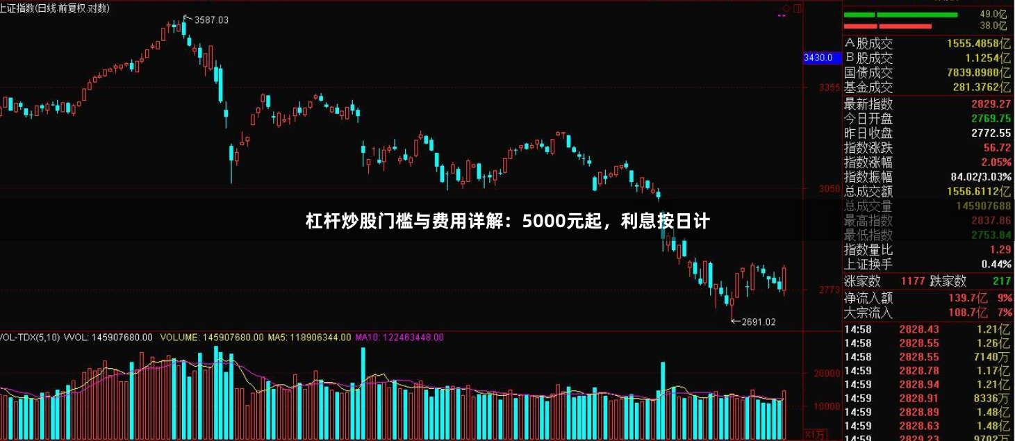 杠杆炒股门槛与费用详解：5000元起，利息按日计